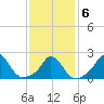 Aquinnah tide chart for Sunday, February 6, 2022