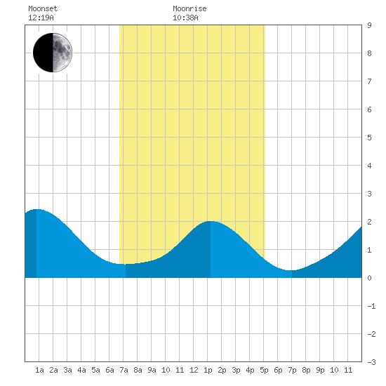 Aquinnah tide chart for Tuesday, February 8, 2022