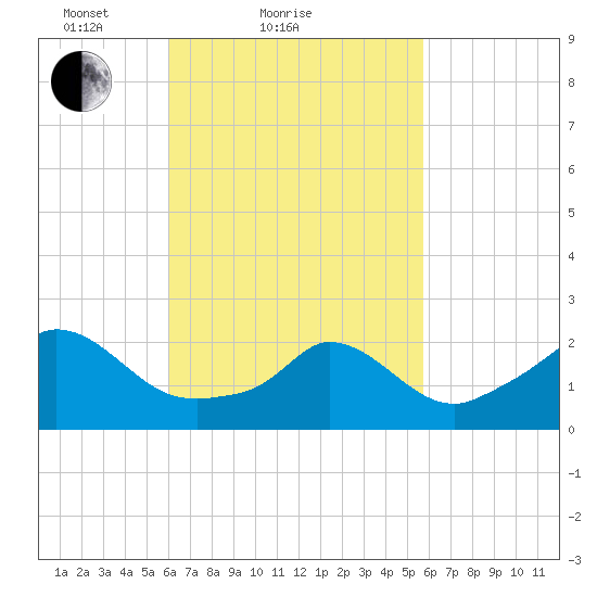 Aquinnah tide chart for Thursday, March 10, 2022