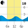 Aquinnah tide chart for Thursday, March 10, 2022