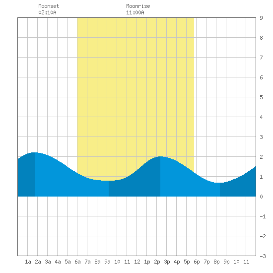 Aquinnah tide chart for Friday, March 11, 2022