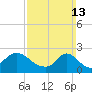 Aquinnah tide chart for Sunday, March 13, 2022