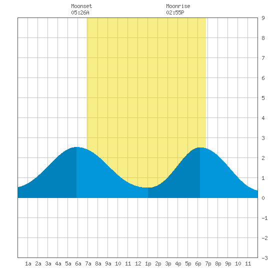 Aquinnah tide chart for Monday, March 14, 2022