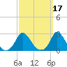 Aquinnah tide chart for Thursday, March 17, 2022