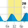 Aquinnah tide chart for Sunday, March 20, 2022