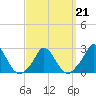 Aquinnah tide chart for Monday, March 21, 2022