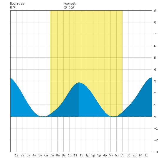 Aquinnah tide chart for Tuesday, March 22, 2022