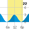 Aquinnah tide chart for Tuesday, March 22, 2022