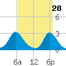 Aquinnah tide chart for Monday, March 28, 2022