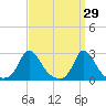 Aquinnah tide chart for Tuesday, March 29, 2022