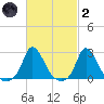 Aquinnah tide chart for Wednesday, March 2, 2022