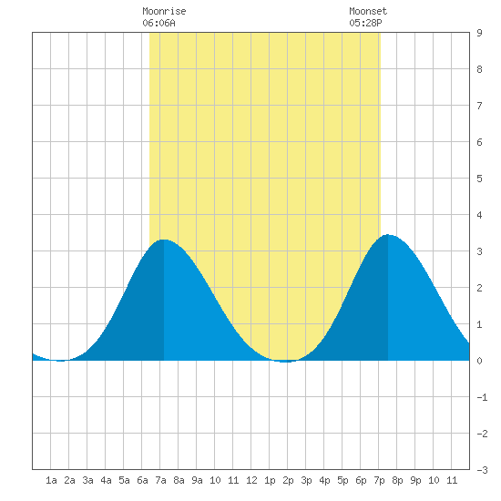 Aquinnah tide chart for Wednesday, March 30, 2022