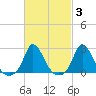 Aquinnah tide chart for Thursday, March 3, 2022