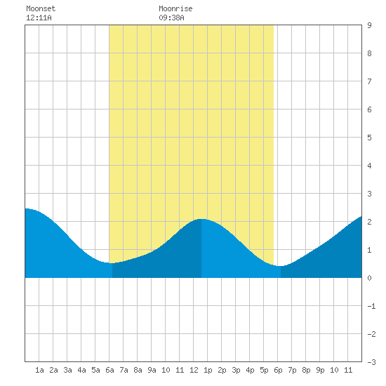 Aquinnah tide chart for Wednesday, March 9, 2022