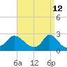 Aquinnah tide chart for Tuesday, April 12, 2022