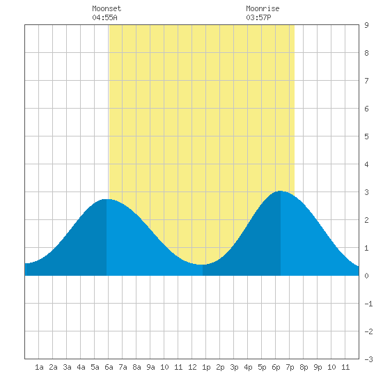 Aquinnah tide chart for Wednesday, April 13, 2022