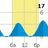Aquinnah tide chart for Sunday, April 17, 2022