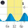 Aquinnah tide chart for Friday, April 1, 2022