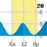 Aquinnah tide chart for Wednesday, April 20, 2022
