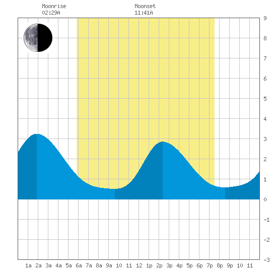 Aquinnah tide chart for Saturday, April 23, 2022