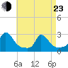 Aquinnah tide chart for Saturday, April 23, 2022