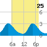 Aquinnah tide chart for Monday, April 25, 2022