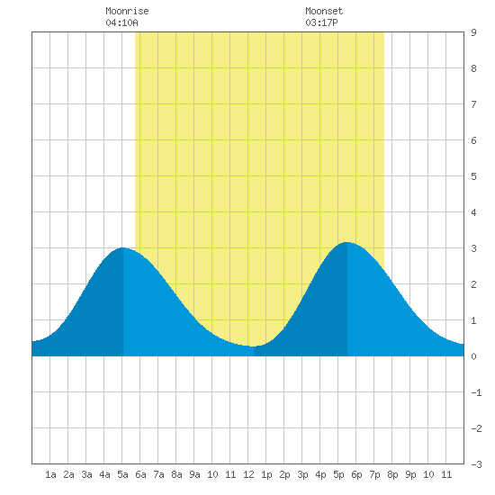 Aquinnah tide chart for Tuesday, April 26, 2022