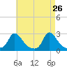 Aquinnah tide chart for Tuesday, April 26, 2022