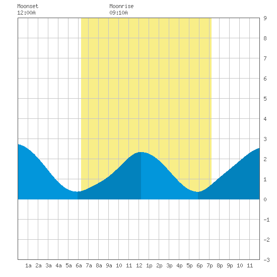 Aquinnah tide chart for Wednesday, April 6, 2022