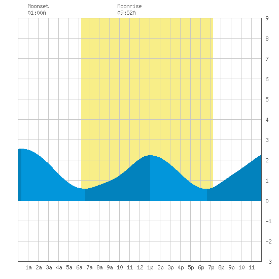 Aquinnah tide chart for Thursday, April 7, 2022