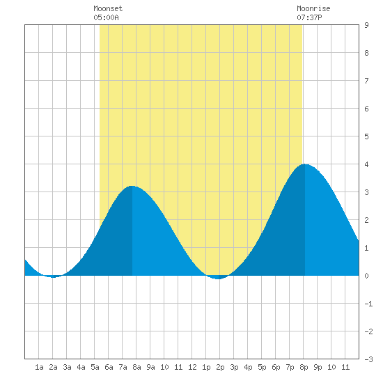 Aquinnah tide chart for Sunday, May 15, 2022