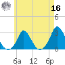 Aquinnah tide chart for Monday, May 16, 2022