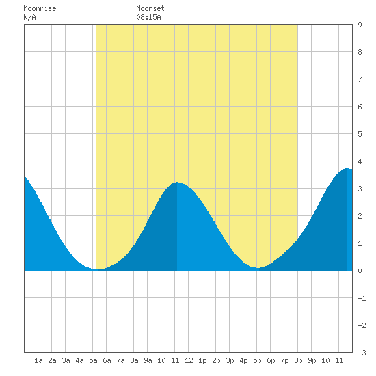 Aquinnah tide chart for Thursday, May 19, 2022