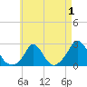 Aquinnah tide chart for Sunday, May 1, 2022