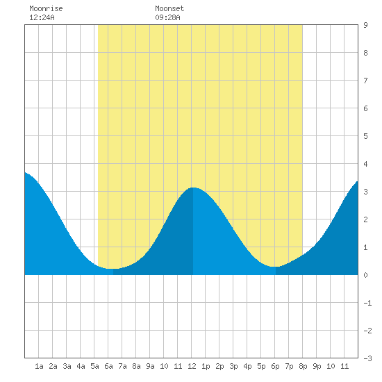 Aquinnah tide chart for Friday, May 20, 2022