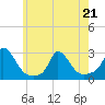 Aquinnah tide chart for Saturday, May 21, 2022