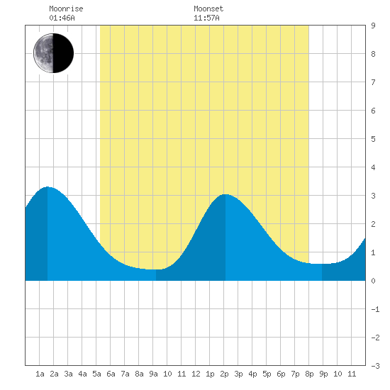 Aquinnah tide chart for Sunday, May 22, 2022
