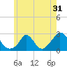 Aquinnah tide chart for Tuesday, May 31, 2022