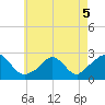 Aquinnah tide chart for Thursday, May 5, 2022