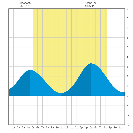 Aquinnah tide chart for Friday, June 10, 2022