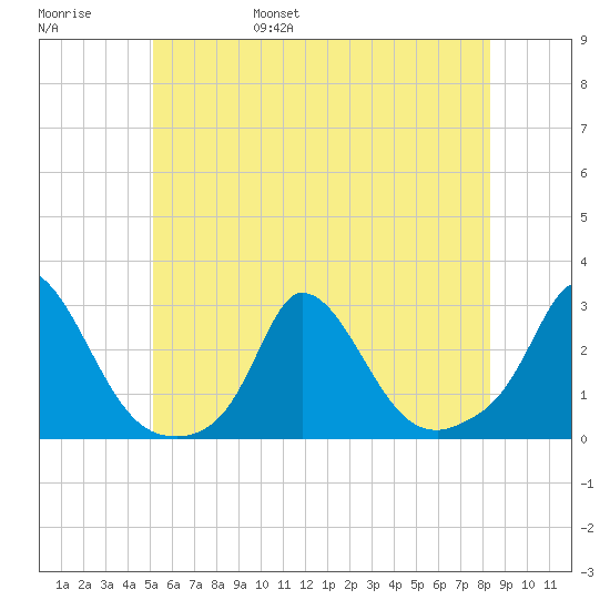Aquinnah tide chart for Saturday, June 18, 2022
