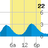 Aquinnah tide chart for Wednesday, June 22, 2022