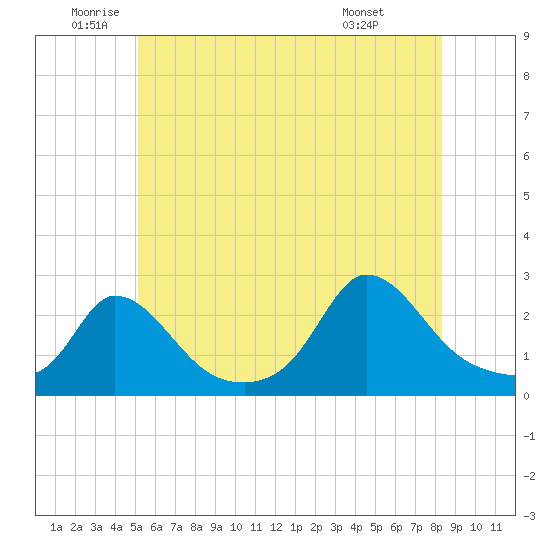 Aquinnah tide chart for Thursday, June 23, 2022