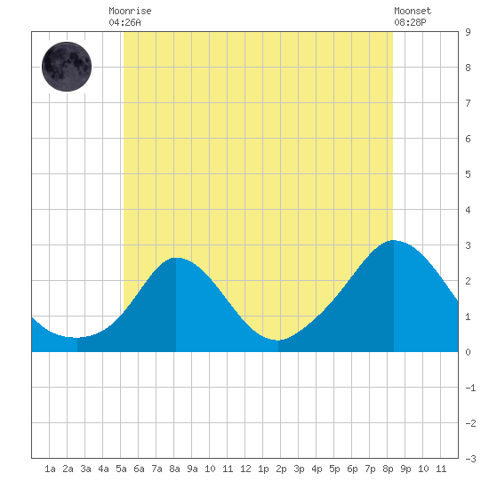 Aquinnah tide chart for Tuesday, June 28, 2022