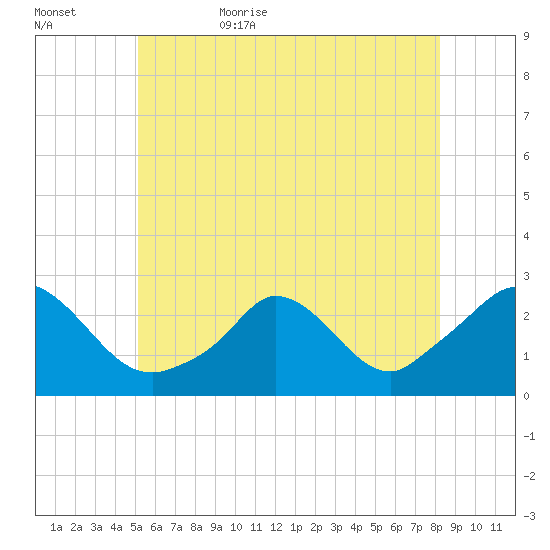Aquinnah tide chart for Saturday, June 4, 2022