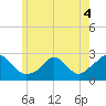 Aquinnah tide chart for Saturday, June 4, 2022