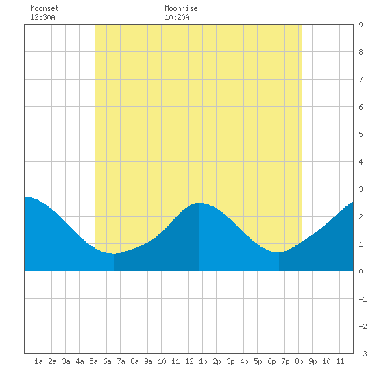 Aquinnah tide chart for Sunday, June 5, 2022