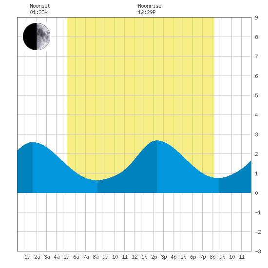 Aquinnah tide chart for Tuesday, June 7, 2022