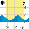 Aquinnah tide chart for Tuesday, June 7, 2022