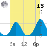 Aquinnah tide chart for Wednesday, July 13, 2022